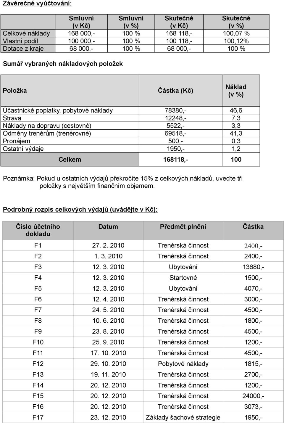 5522,- 3,3 Odměny trenérům (trenérovné) 69518,- 41,3 Pronájem 500,- 0,3 Ostatní výdaje 1950,- 1,2 Celkem 168118,- 100 Poznámka: Pokud u ostatních výdajů překročíte 15% z celkových nákladů, uveďte tři