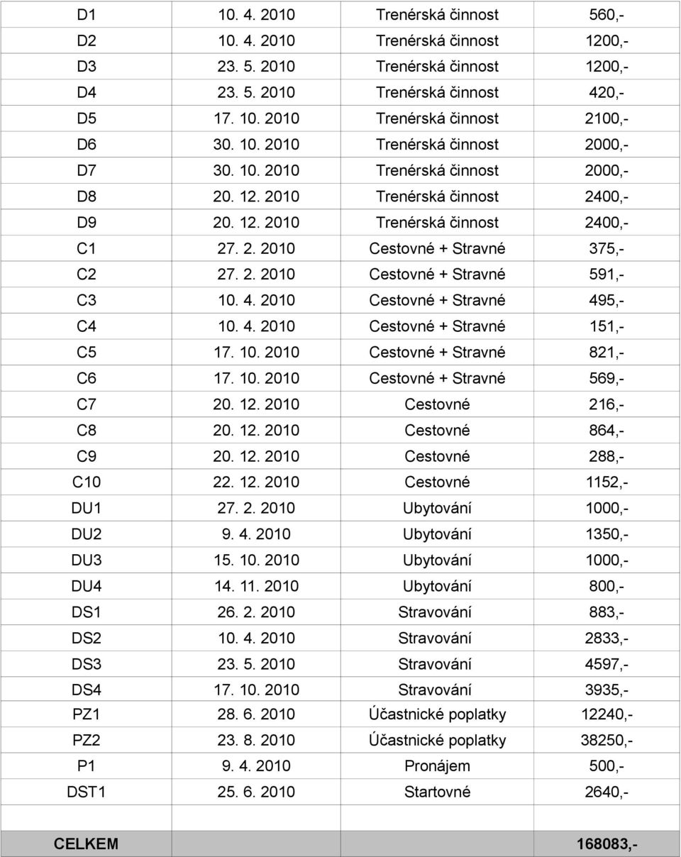 2. 2010 Cestovné + Stravné 591,- C3 10. 4. 2010 Cestovné + Stravné 495,- C4 10. 4. 2010 Cestovné + Stravné 151,- C5 17. 10. 2010 Cestovné + Stravné 821,- C6 17. 10. 2010 Cestovné + Stravné 569,- C7 20.