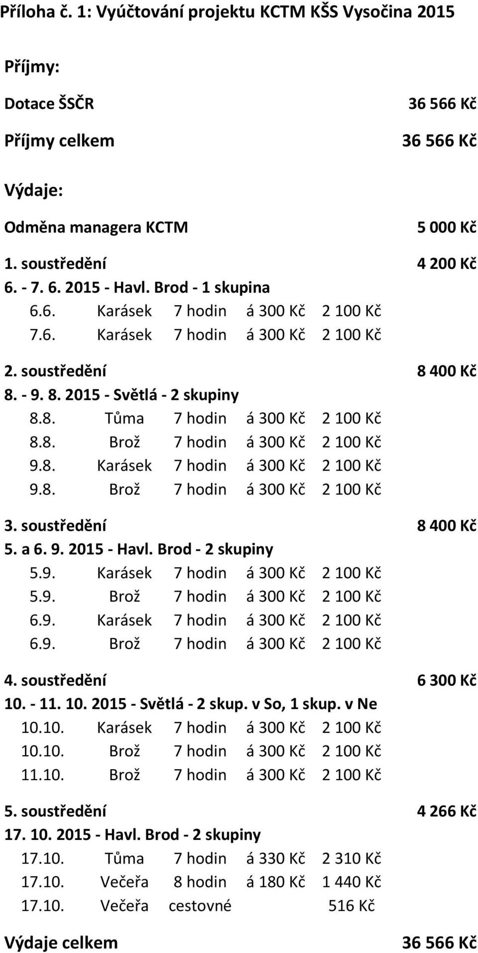 8. rož 7 hodin á 300 Kč 2 100 Kč 3. soustředění 8 400 Kč 5. a 6. 9. 2015 - Havl. rod - 2 skupiny 5.9. Karásek 7 hodin á 300 Kč 2 100 Kč 5.9. rož 7 hodin á 300 Kč 2 100 Kč 6.9. Karásek 7 hodin á 300 Kč 2 100 Kč 6.