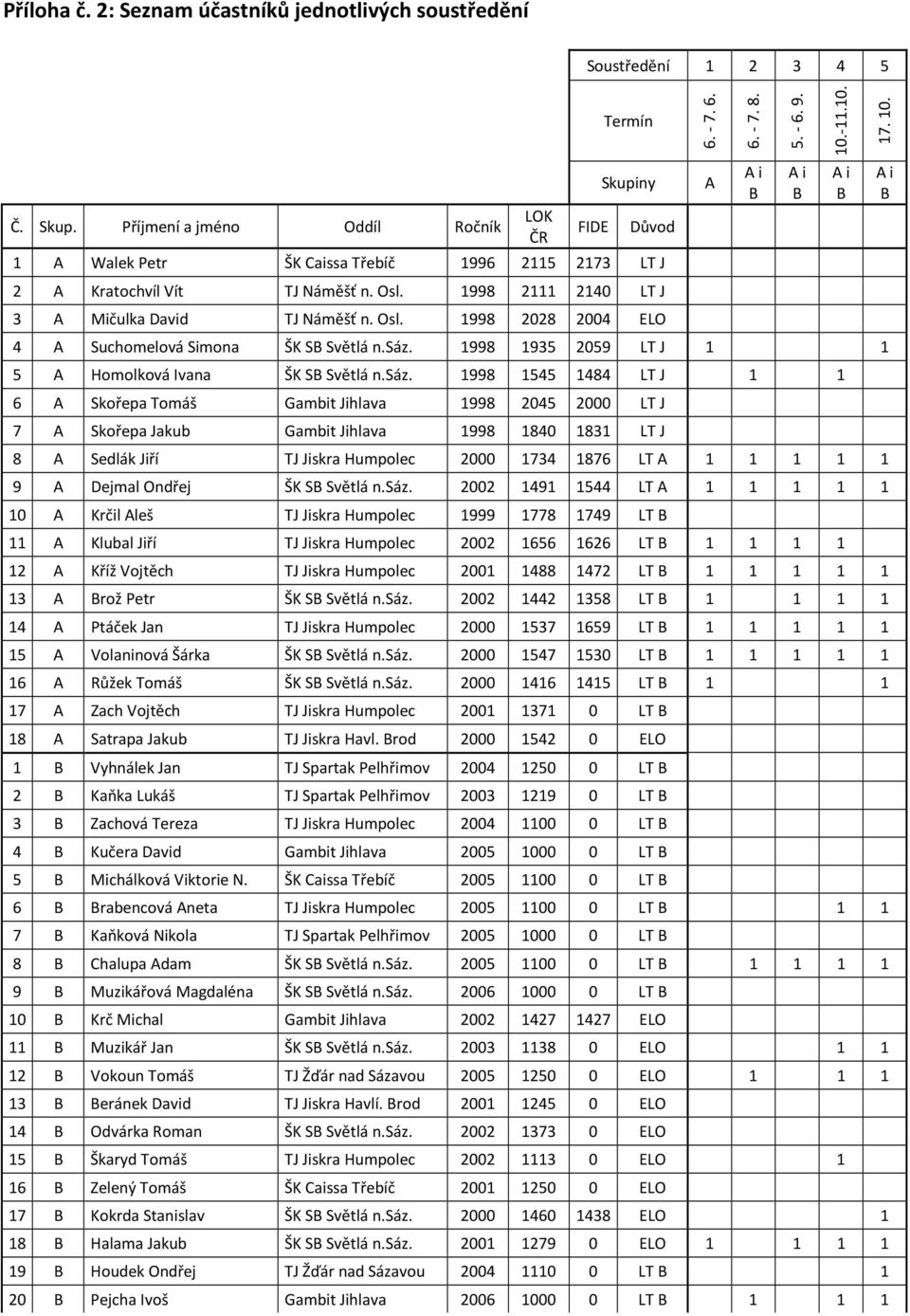 1998 2111 2140 LT J 3 A Mičulka David TJ Náměšť n. Osl. 1998 2028 2004 ELO 4 A Suchomelová Simona ŠK S Světlá n.sáz.