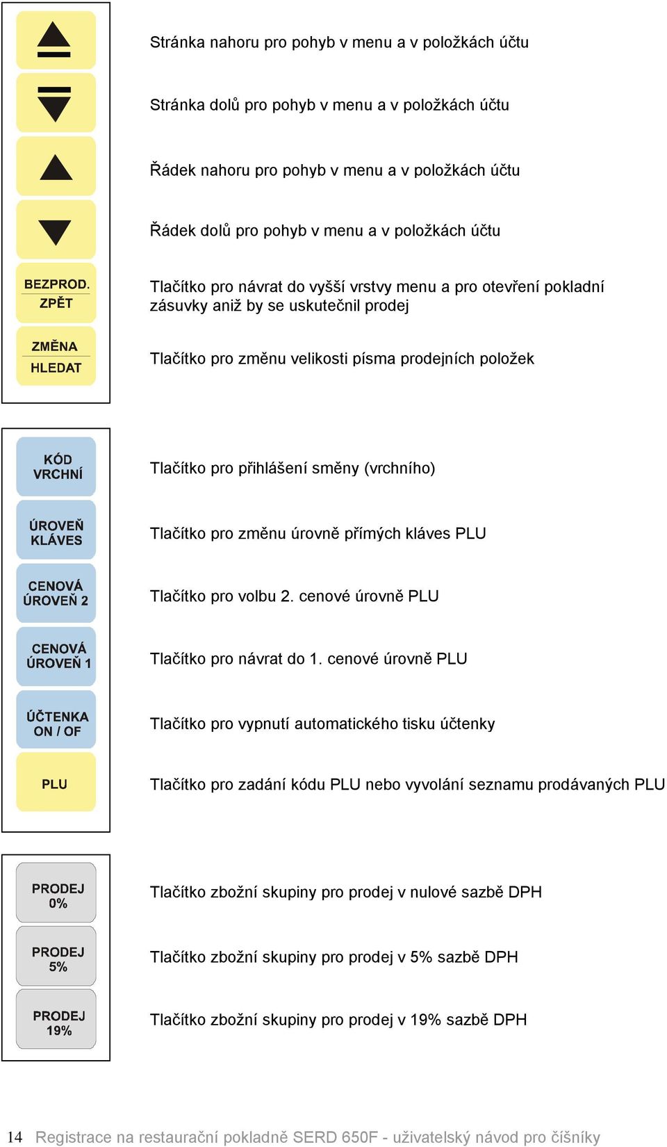 TlačÅtko pro změnu érovně přåmñch klöves PLU TlačÅtko pro volbu 2. cenovâ érovně PLU TlačÅtko pro növrat do 1.