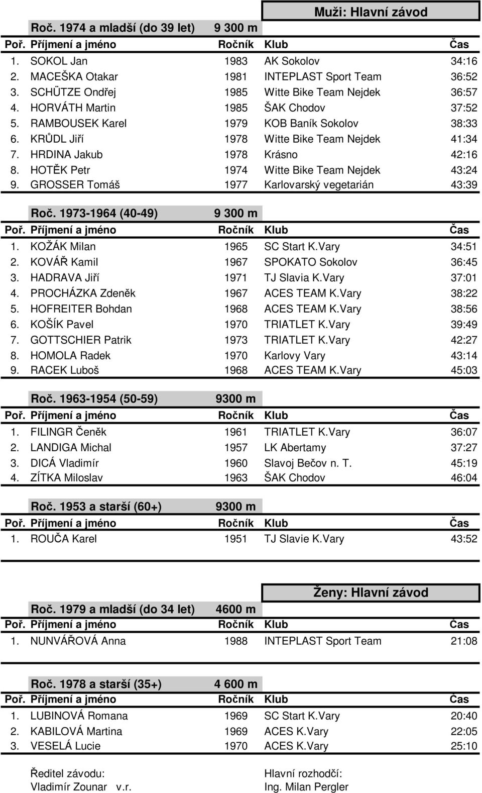 HOTĚK Petr 1974 Witte Bike Team Nejdek 43:24 9. GROSSER Tomáš 1977 Karlovarský vegetarián 43:39 Roč. 1973-1964 (40-49) 9 300 m 1. KOŽÁK Milan 1965 SC Start K.Vary 34:51 2.