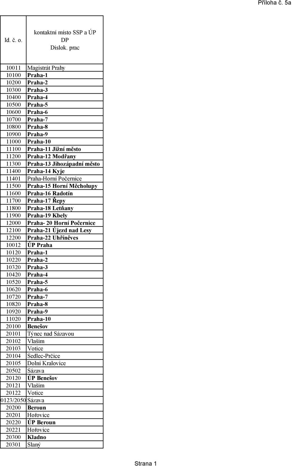 11200 Praha-12 Modřany 11300 Praha-13 Jihozápadní město 11400 Praha-14 Kyje 11401 Praha-Horní Počernice 11500 Praha-15 Horní Měcholupy 11600 Praha-16 Radotín 11700 Praha-17 Řepy 11800 Praha-18