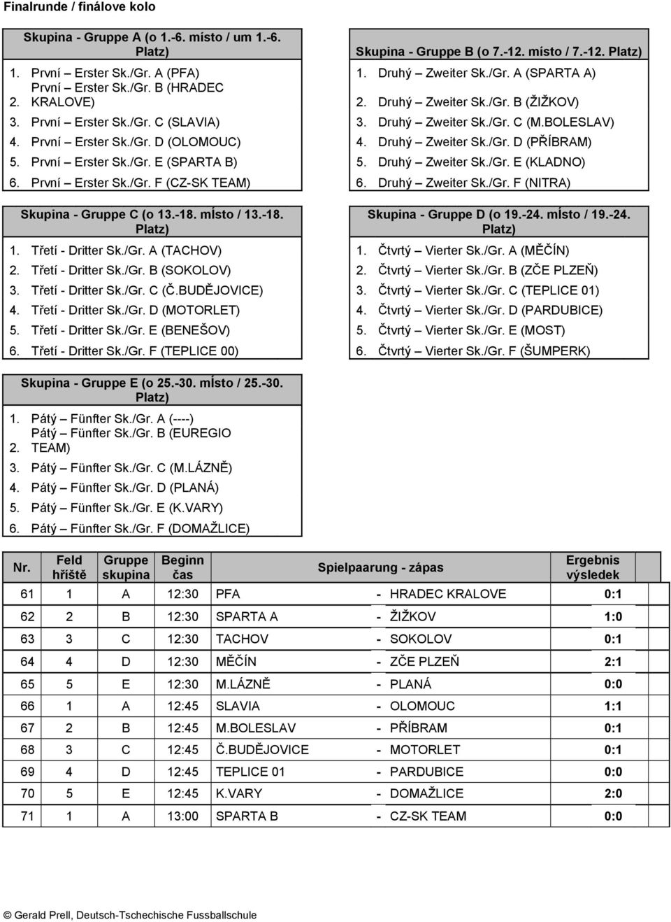 První Erster Sk./Gr. E (SPARTA B) 5. Druhý Zweiter Sk./Gr. E (KLADNO) 6. První Erster Sk./Gr. F (CZ-SK TEAM) 6. Druhý Zweiter Sk./Gr. F (NITRA) Skupina - Gruppe C (o 13.-18. místo / 13.-18. Skupina - Gruppe D (o 19.