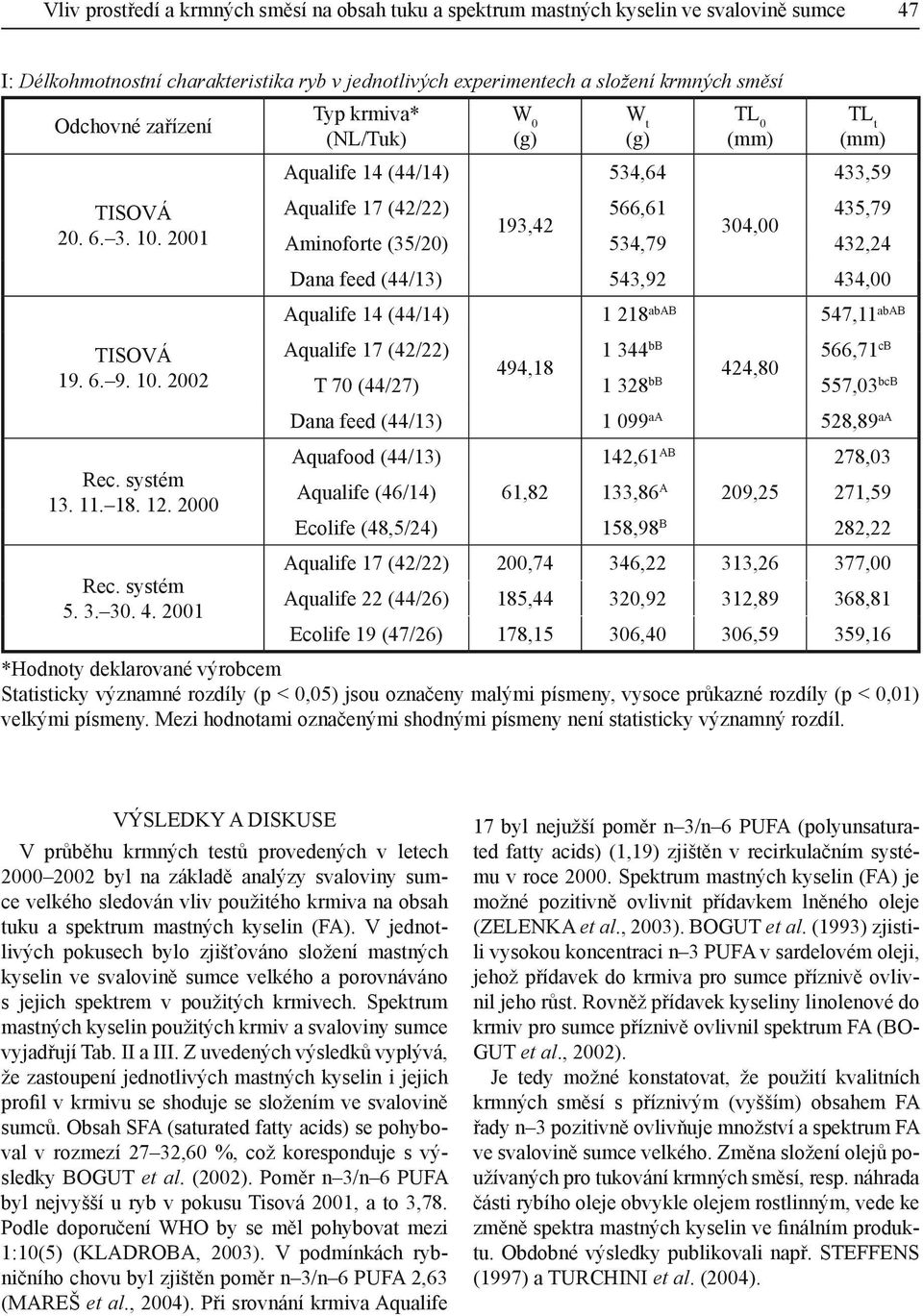 2001 Typ krmiva* (NL/Tuk) Aqualife 14 (44/14) W 0 (g) W t (g) 534,64 TL 0 (mm) TL t (mm) 433,59 Aqualife 17 (42/22) 566,61 435,79 193,42 304,00 Aminoforte (35/20) 534,79 432,24 Dana feed (44/13)