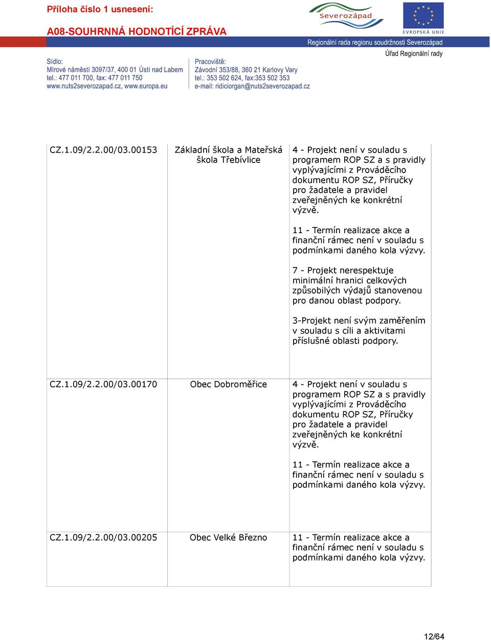 podmínkami daného kola výzvy. 7 - Projekt nerespektuje minimální hranici celkových způsobilých výdajů stanovenou pro danou oblast podpory.