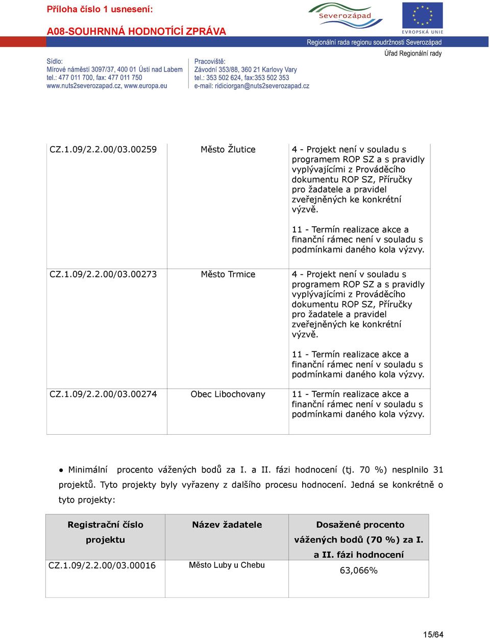 00273 Město Trmice 4 - Projekt není v souladu s programem ROP SZ a s pravidly zveřejněných ke konkrétní 11 - Termín realizace akce a finanční rámec není v souladu s podmínkami daného kola výzvy.