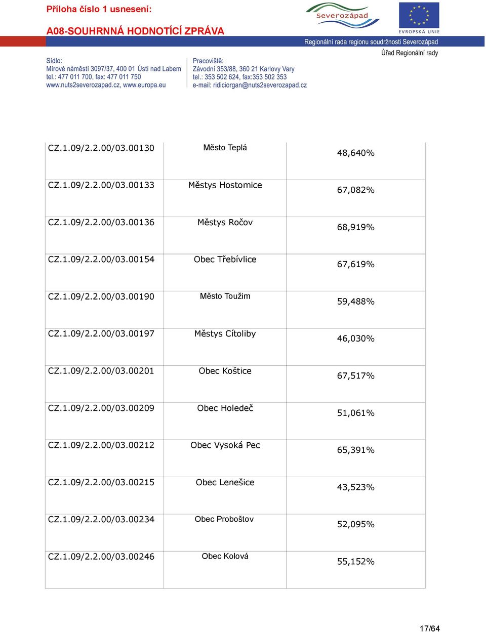 1.09/2.2.00/03.00201 Obec Koštice 67,517 CZ.1.09/2.2.00/03.00209 Obec Holedeč 51,061 CZ.1.09/2.2.00/03.00212 Obec Vysoká Pec 65,391 CZ.1.09/2.2.00/03.00215 Obec Lenešice 43,523 CZ.