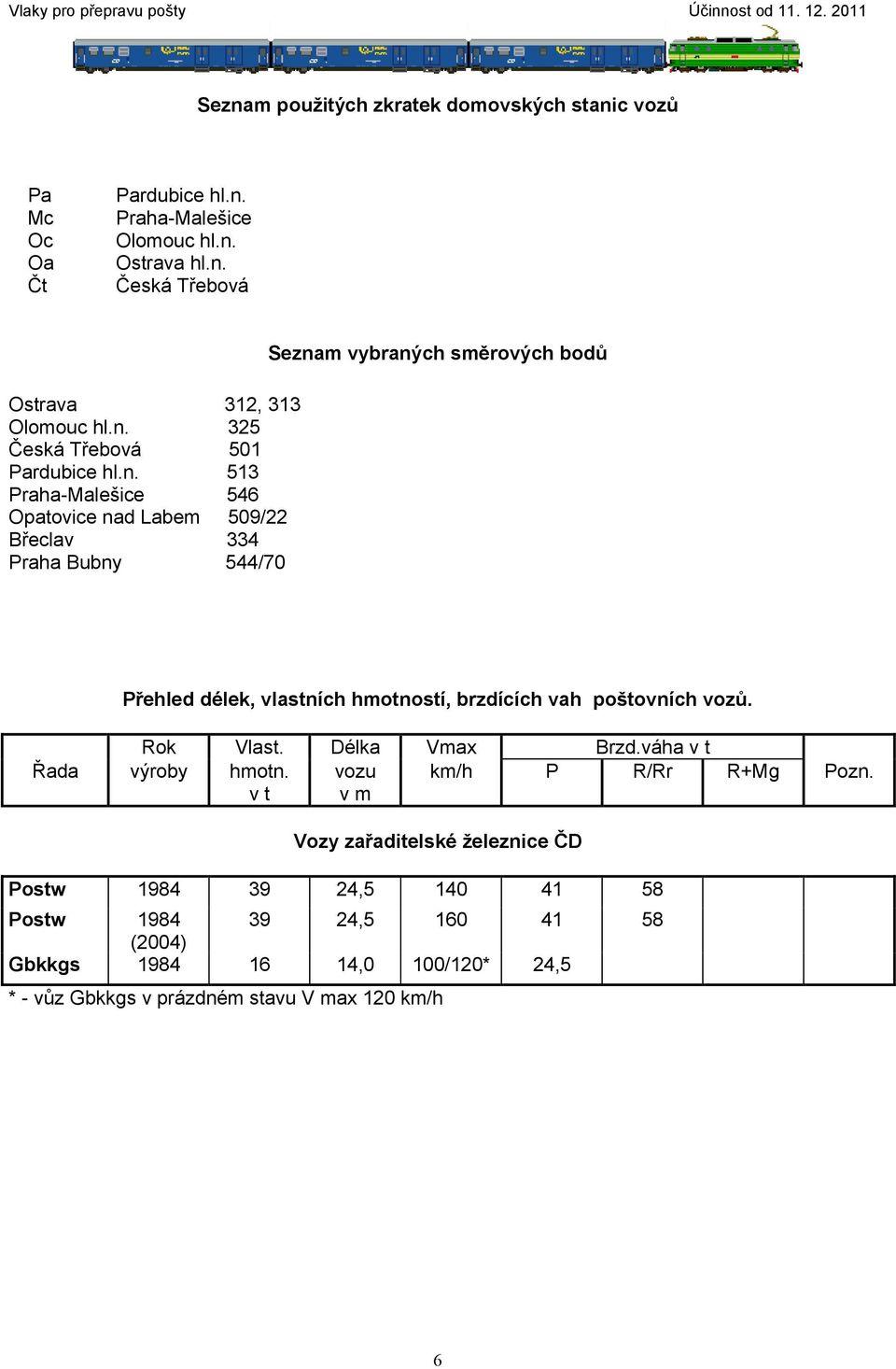 vlastních hmotností, brzdících vah poštovních vozů. Rok Vlast. Délka Vmax Brzd.váha v t Řada výroby hmotn. vozu km/h P R/Rr R+Mg Pozn.