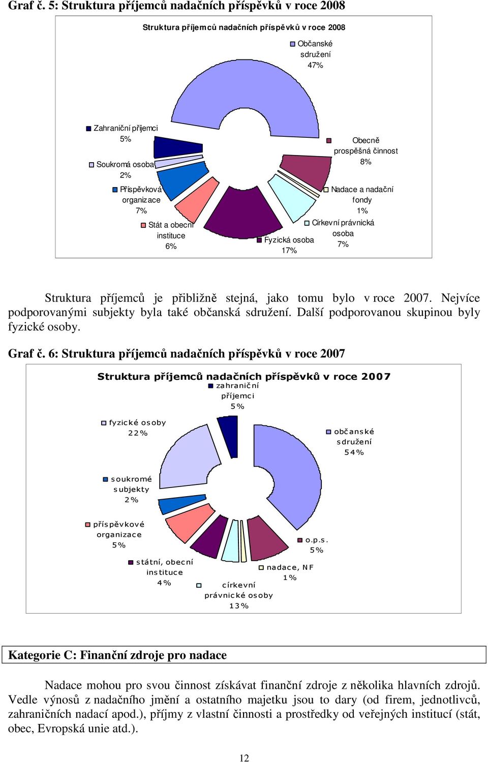 obecní instituce 6% Obecně prospěšná činnost 8% Nadace a nadační fondy 1% Církevní právnická osoba Fyzická osoba 7% 17% Struktura příjemců je přibližně stejná, jako tomu bylo v roce 2007.