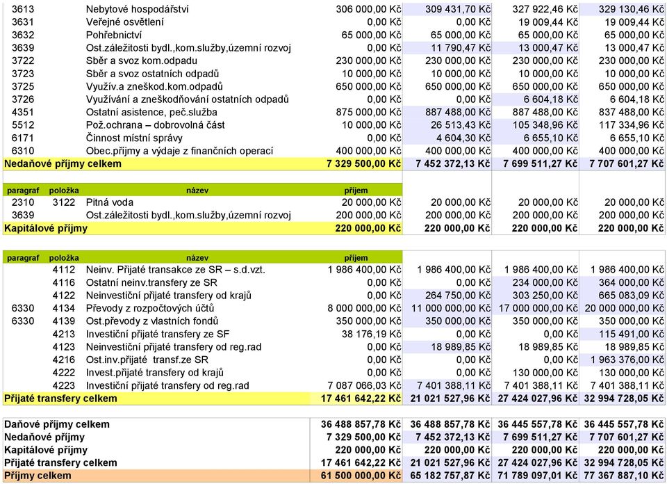 odpadu 230 000,00 Kč 230 000,00 Kč 230 000,00 Kč 230 000,00 Kč 3723 Sběr a svoz ostatních odpadů 10 000,00 Kč 10 000,00 Kč 10 000,00 Kč 10 000,00 Kč 3725 Využív.a zneškod.kom.