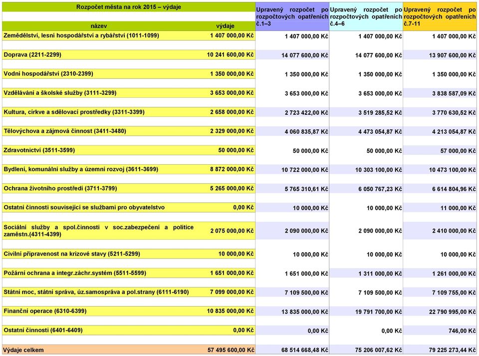 7-11 1 407 000,00 Kč 1 407 000,00 Kč 1 407 000,00 Kč 1 407 000,00 Kč Doprava (2211-2299) 10 241 600,00 Kč 14 077 600,00 Kč 14 077 600,00 Kč 13 907 600,00 Kč Vodní hospodářství (2310-2399) 1 350