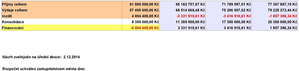 910,61 Kč -1 857 386,34 Kč 8 350 000,00 Kč 11 350 000,00 Kč 17 350 000,00 Kč 20 350 000,00 Kč -4 004 400,00 Kč 3 331