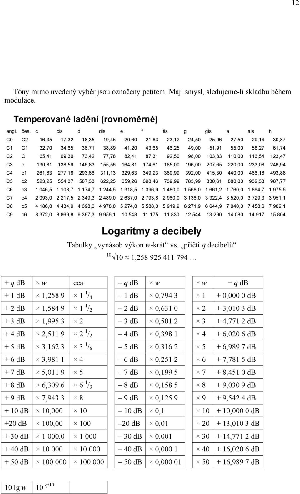 65,41 69,30 73,42 77,78 82,41 87,31 92,50 98,00 103,83 110,00 116,54 123,47 C3 c 130,81 138,59 146,83 155,56 164,81 174,61 185,00 196,00 207,65 220,00 233,08 246,94 C4 c1 261,63 277,18 293,66 311,13