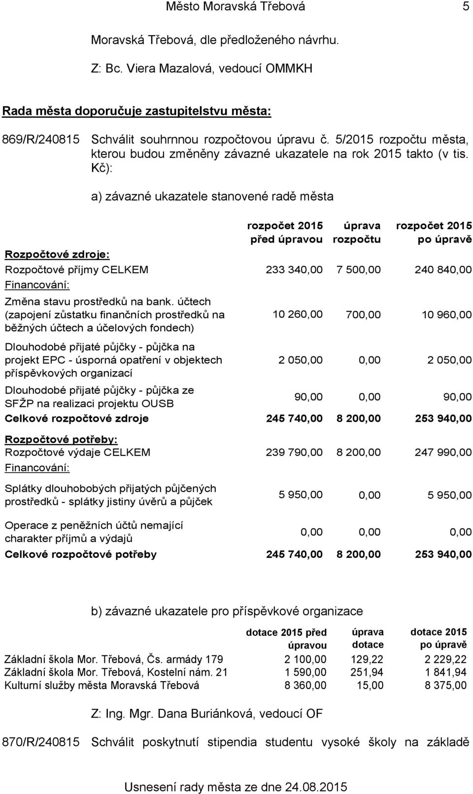 Kč): Rozpočtové zdroje: a) závazné ukazatele stanovené radě města úprava rozpočtu rozpočet 2015 po úpravě Rozpočtové příjmy CELKEM 233 340,00 7 500,00 240 840,00 Financování: Změna stavu prostředků