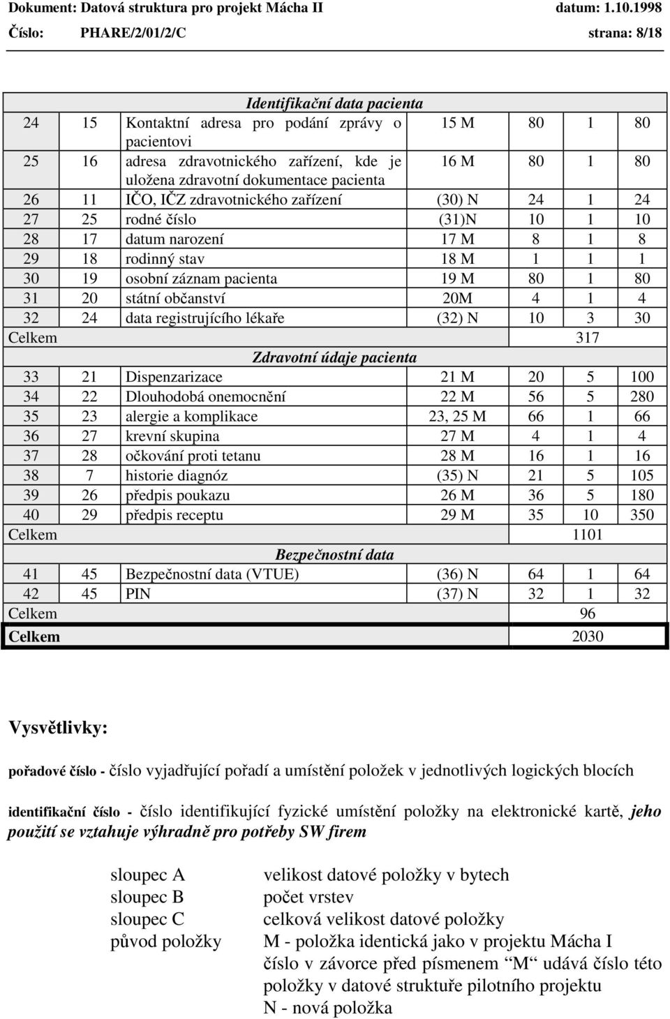 pacienta 19 M 80 1 80 31 20 státní občanství 20M 4 1 4 32 24 data registrujícího lékaře (32) N 10 3 30 Celkem 317 Zdravotní údaje pacienta 33 21 Dispenzarizace 21 M 20 5 100 34 22 Dlouhodobá
