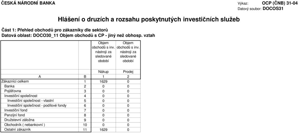 inv. Nákup Prodej A B 1 2 Zákazníci celkem 1 1629 Banka 2 Pojišťovna 3 Investiční společnost 4 Investiční společnost - vlastní