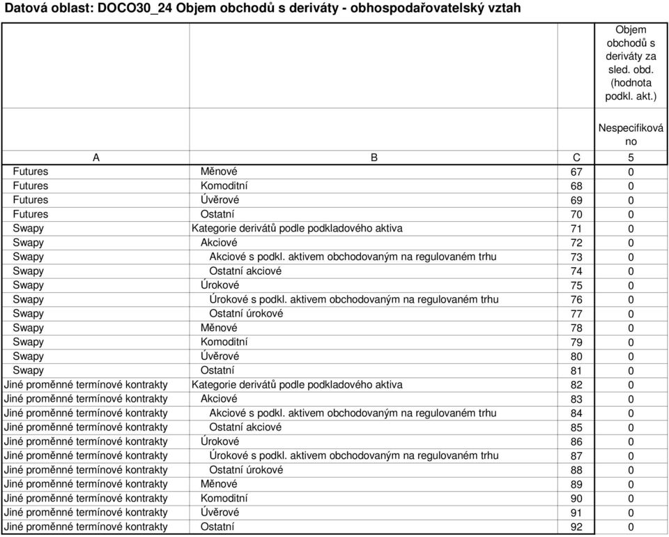 aktivem obchodovaným na regulovaném trhu 76 Swapy Ostatní úrokové 77 Swapy Měnové 78 Swapy Komoditní 79 Swapy Úvěrové 8 Swapy Ostatní 81 Jiné proměnné termínové kontrakty Kategorie derivátů podle