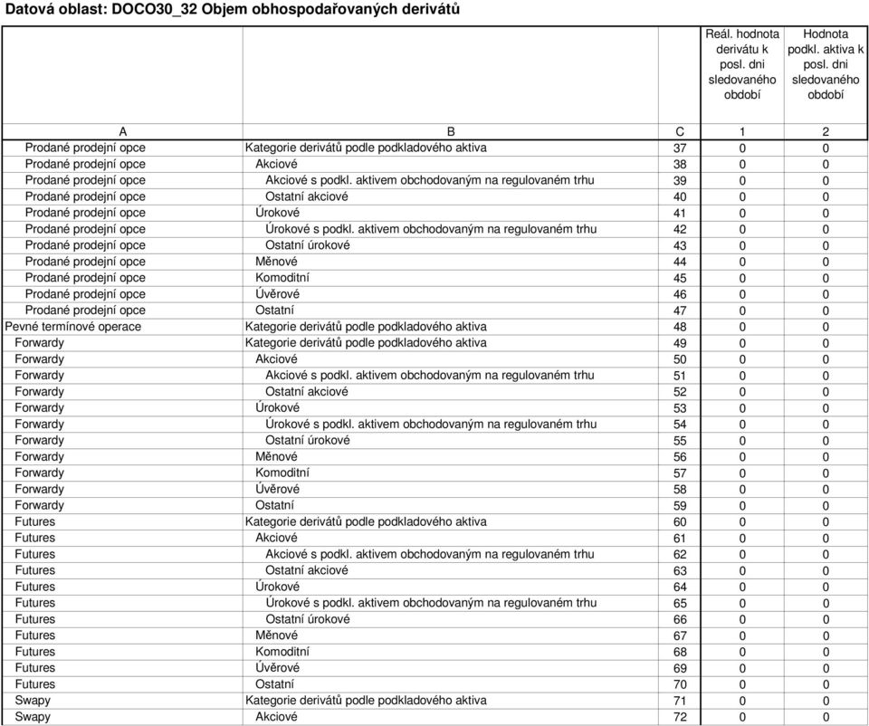 aktivem obchodovaným na regulovaném trhu 39 Prodané prodejní opce Ostatní akciové 4 Prodané prodejní opce Úrokové 41 Prodané prodejní opce Úrokové s podkl.