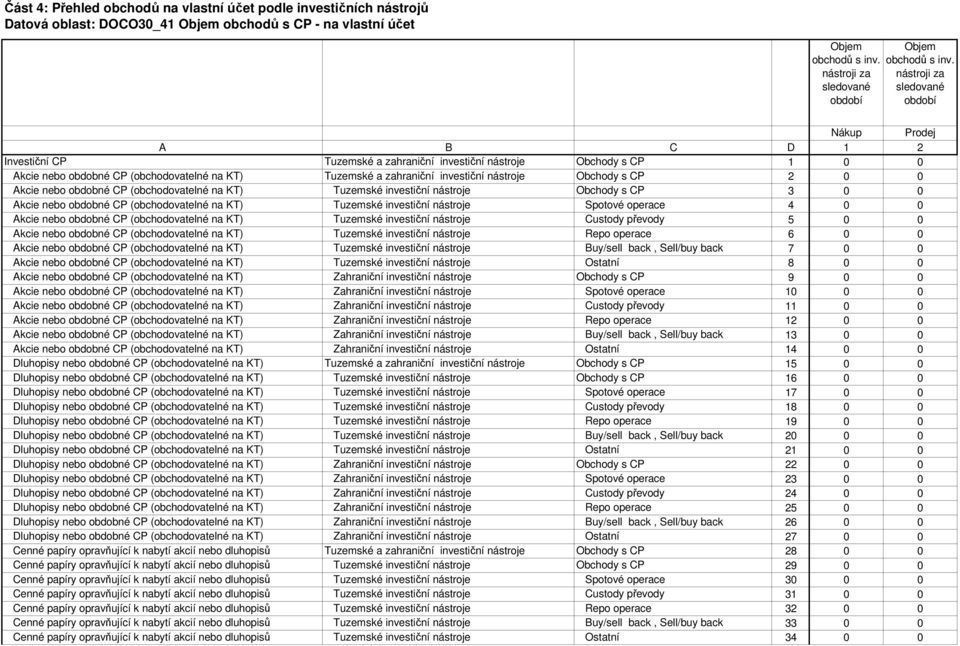 inv. Nákup Prodej A B C D 1 2 Investiční CP Tuzemské a zahraniční investiční nástroje Obchody s CP 1 Akcie nebo obdobné CP (obchodovatelné na KT) Tuzemské a zahraniční investiční nástroje Obchody s