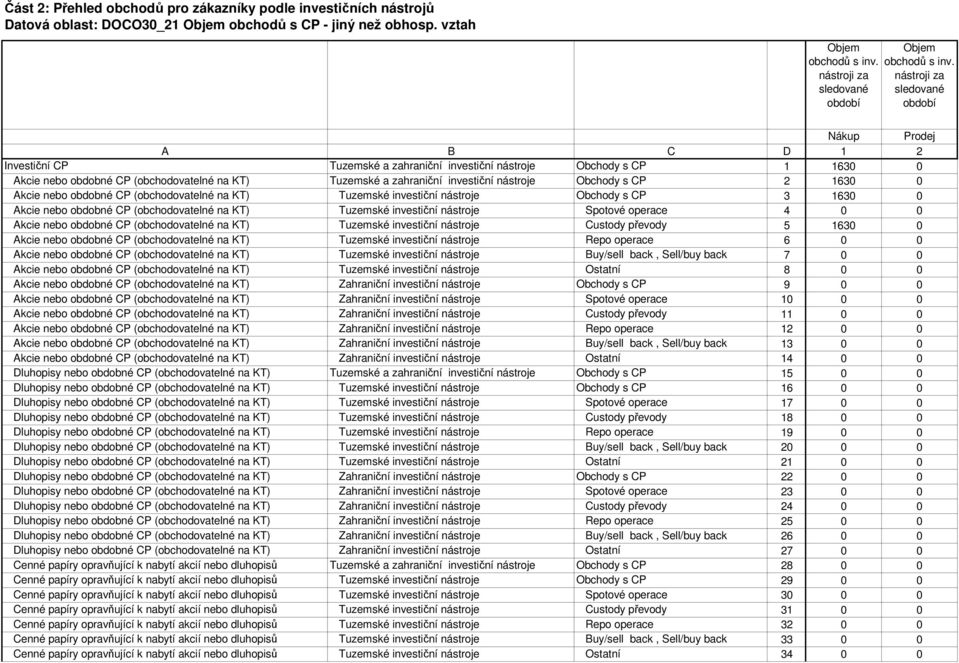 inv. Nákup Prodej A B C D 1 2 Investiční CP Tuzemské a zahraniční investiční nástroje Obchody s CP 1 163 Akcie nebo obdobné CP (obchodovatelné na KT) Tuzemské a zahraniční investiční nástroje Obchody