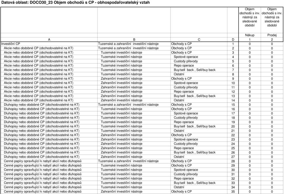 CP 2 Akcie nebo obdobné CP (obchodovatelné na KT) Tuzemské investiční nástroje Obchody s CP 3 Akcie nebo obdobné CP (obchodovatelné na KT) Tuzemské investiční nástroje Spotové operace 4 Akcie nebo