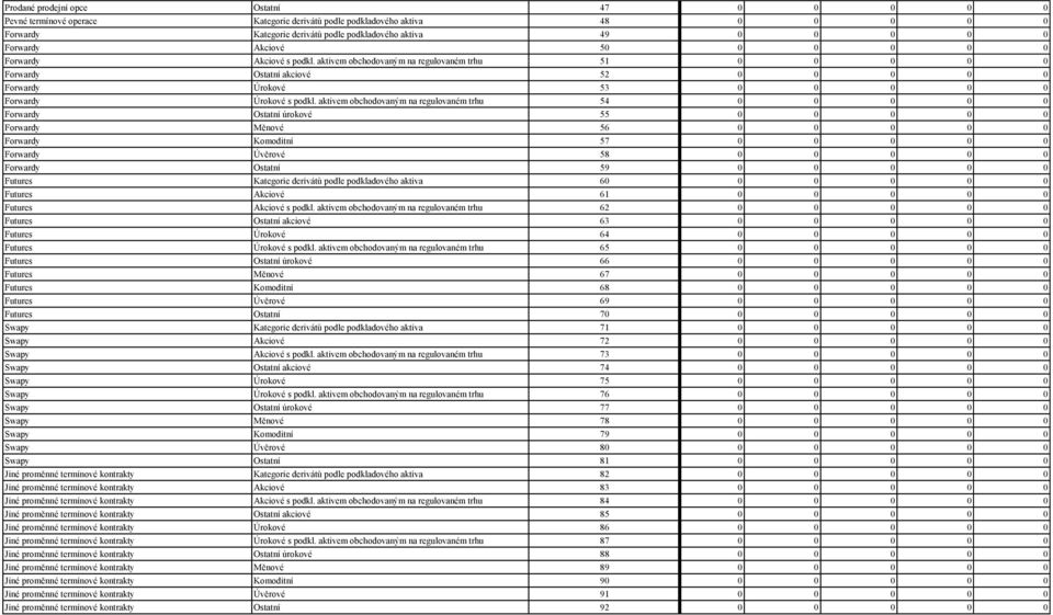 aktivem obchodovaným na regulovaném trhu 51 0 0 0 0 0 Forwardy Ostatní akciové 52 0 0 0 0 0 Forwardy Úrokové 53 0 0 0 0 0 Forwardy Úrokové s podkl.