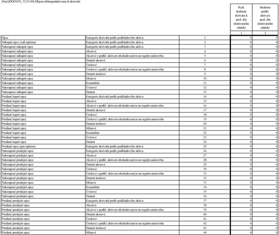 derivátů podle podkladového aktiva 3 0 0 Nakoupené nákupní opce Akciové 4 0 0 Nakoupené nákupní opce Akciové s podkl.