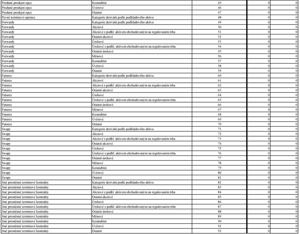 aktivem obchodovaným na regulovaném trhu 51 0 0 Forwardy Ostatní akciové 52 0 0 Forwardy Úrokové 53 0 0 Forwardy Úrokové s podkl.