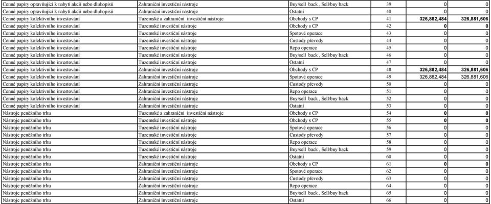 investiční nástroje Obchody s CP 42 0 0 Cenné papíry kolektivního investování Tuzemské investiční nástroje Spotové operace 43 0 0 Cenné papíry kolektivního investování Tuzemské investiční nástroje