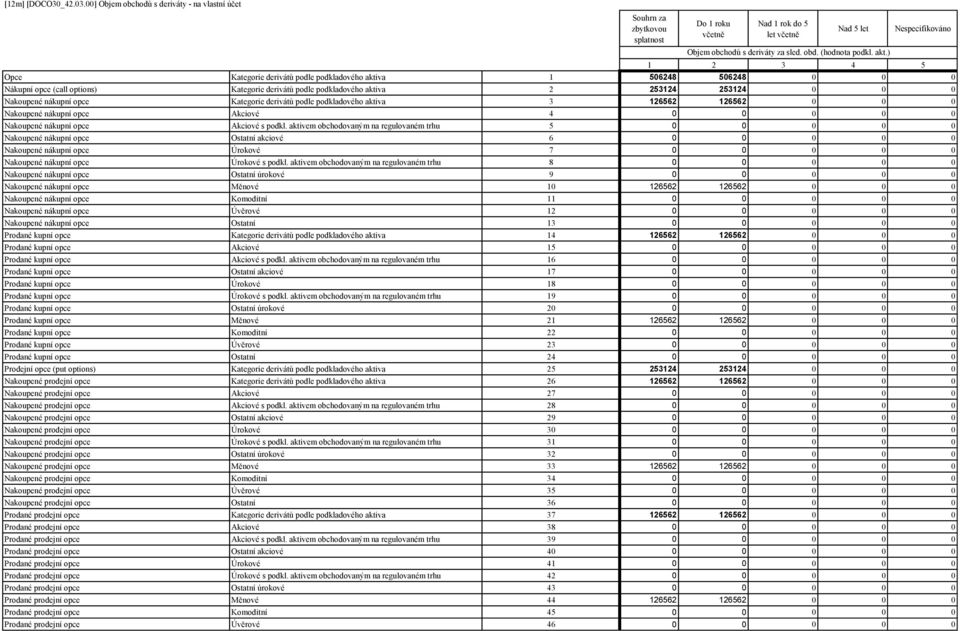 ) Nespecifikováno 1 2 3 4 5 Opce Kategorie derivátů podle podkladového aktiva 1 506248 506248 0 0 0 Nákupní opce (call options) Kategorie derivátů podle podkladového aktiva 2 253124 253124 0 0 0