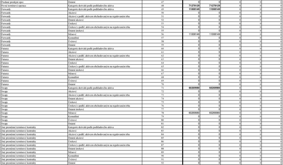 aktivem obchodovaným na regulovaném trhu 51 0 0 0 0 0 Forwardy Ostatní akciové 52 0 0 0 0 0 Forwardy Úrokové 53 0 0 0 0 0 Forwardy Úrokové s podkl.