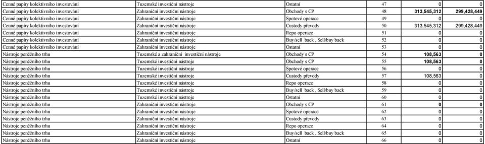 Cenné papíry kolektivního investování Zahraniční investiční nástroje Repo operace 51 0 0 Cenné papíry kolektivního investování Zahraniční investiční nástroje Buy/sell back, Sell/buy back 52 0 0 Cenné