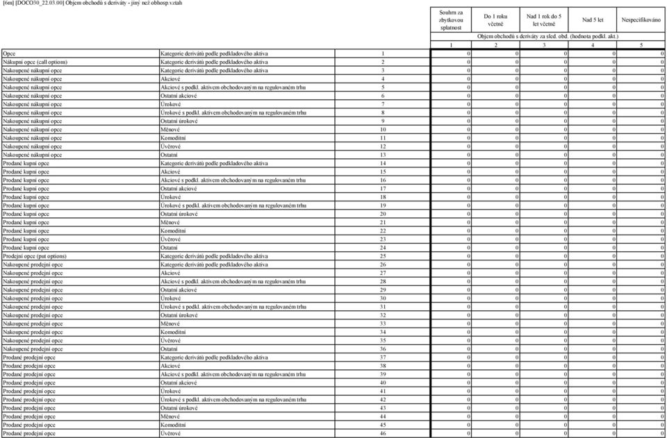 ) Nespecifikováno 1 2 3 4 5 Opce Kategorie derivátů podle podkladového aktiva 1 0 0 0 0 0 Nákupní opce (call options) Kategorie derivátů podle podkladového aktiva 2 0 0 0 0 0 Nakoupené nákupní opce