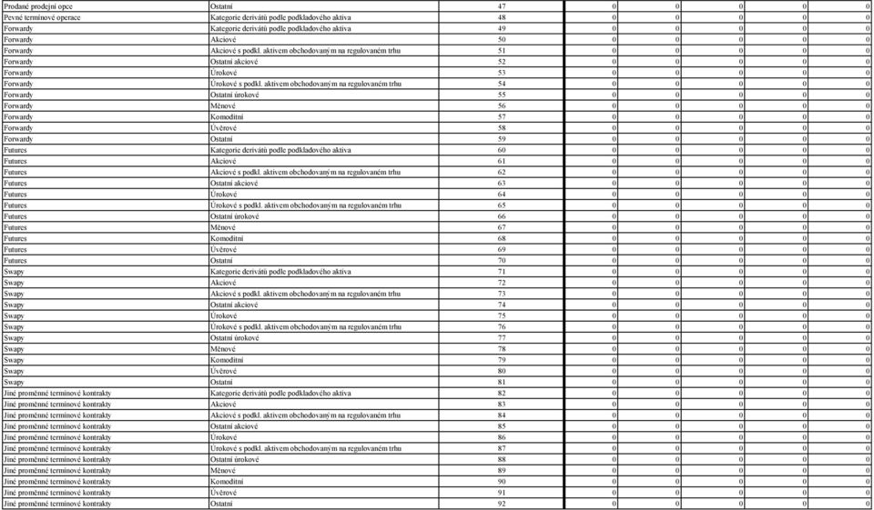 aktivem obchodovaným na regulovaném trhu 51 0 0 0 0 0 Forwardy Ostatní akciové 52 0 0 0 0 0 Forwardy Úrokové 53 0 0 0 0 0 Forwardy Úrokové s podkl.