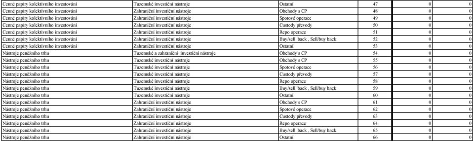 Zahraniční investiční nástroje Repo operace 51 0 0 Cenné papíry kolektivního investování Zahraniční investiční nástroje Buy/sell back, Sell/buy back 52 0 0 Cenné papíry kolektivního investování