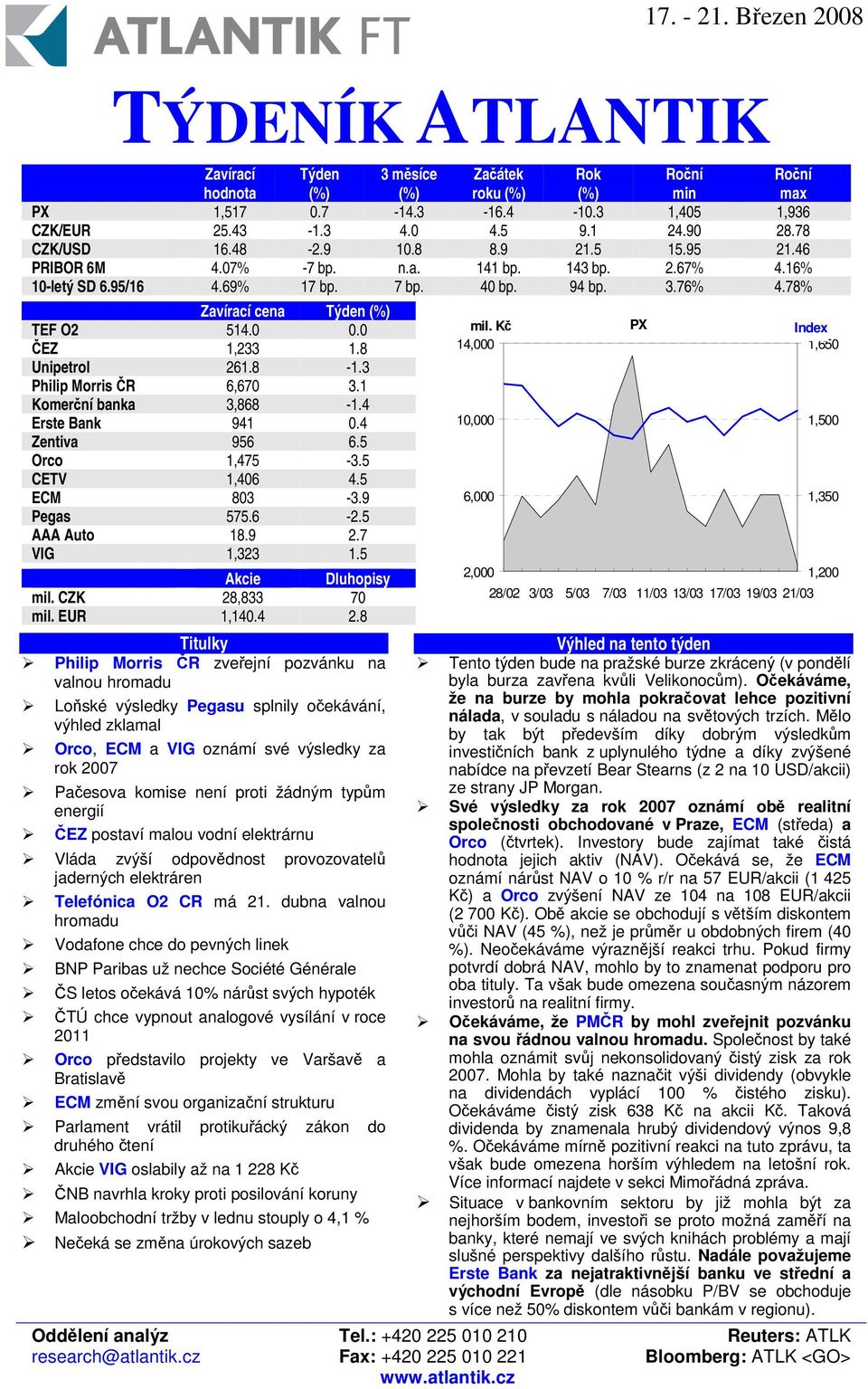 3 Philip Morris R 6,670 3.1 Komerní banka 3,868-1.4 Erste Bank 941 0.4 Zentiva 956 6.5 Orco 1,475-3.5 CETV 1,406 4.5 ECM 803-3.9 Pegas 575.6-2.5 AAA Auto 18.9 2.7 VIG 1,323 1.5 Akcie Dluhopisy mil.