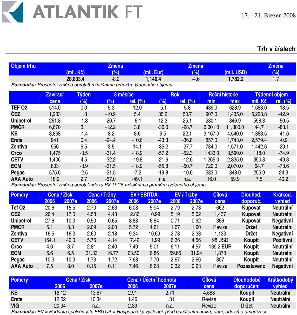 8-42.9 Unipetrol 261.8-1.3-20.7-6.1 12.3 25.1 230.1 346.9 558.3-50.5 PMR 6,670 3.1-12.2 3.8-36.0-28.7 6,001.0 11,300.0 44.7-83.1 KB 3,868-1.4-8.2 8.6 9.5 22.1 3,167.0 4,540.0 1,883.5-41.6 Erste 941 0.