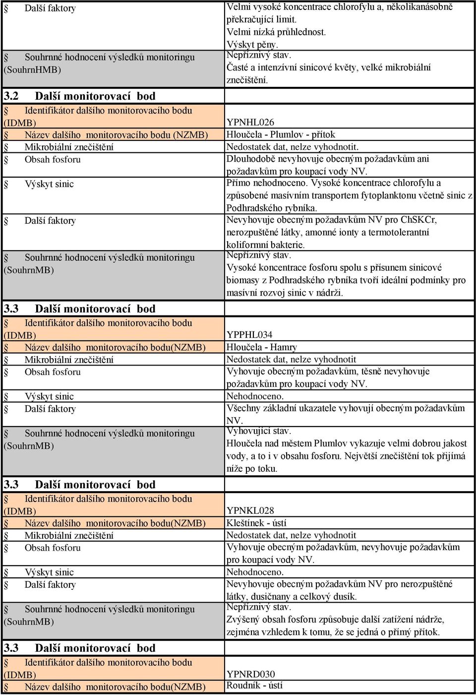 YPNHL026 Název dalšího monitorovacího bodu (NZMB) Hloučela - Plumlov - přítok Mikrobiální Nedostatek dat, nelze vyhodnotit.