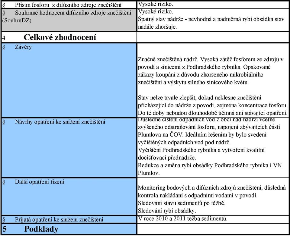 Opakované zákazy koupání z důvodu zhoršeného mikrobiálního a výskytu silného sinicového květu. Stav nelze trvale zlepšit, dokud neklesne přicházející do nádrţe z povodí, zejména koncentrace fosforu.