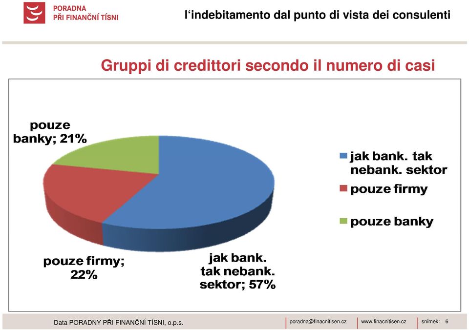 secondo il numero di casi Data