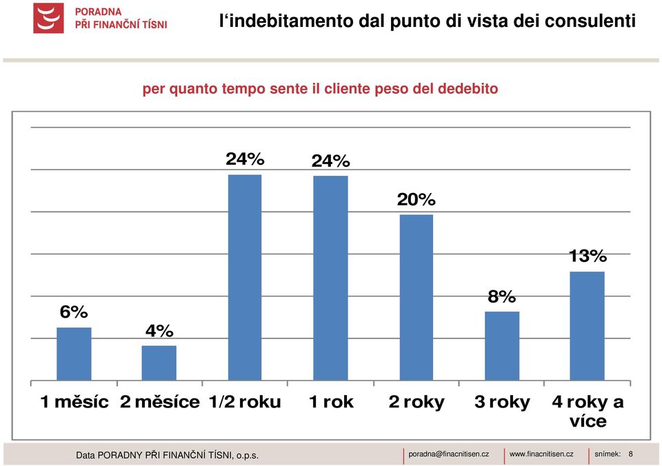 20% 13% 6% 4% 8% 1 měsíc 2 měsíce 1/2 roku 1 rok 2 roky 3
