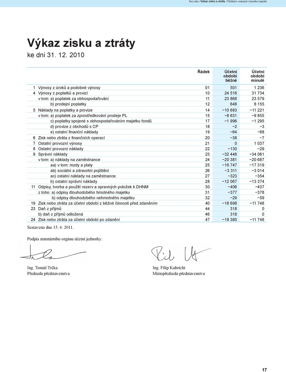 579 b) prodejní poplatky 12 648 8 155 5 Náklady na poplatky a provize 14 10 693 11 221 v tom: a) poplatek za zprostředkování prodeje PL 15 8 631 9 855 c) poplatky spojené s obhospodařováním majetku