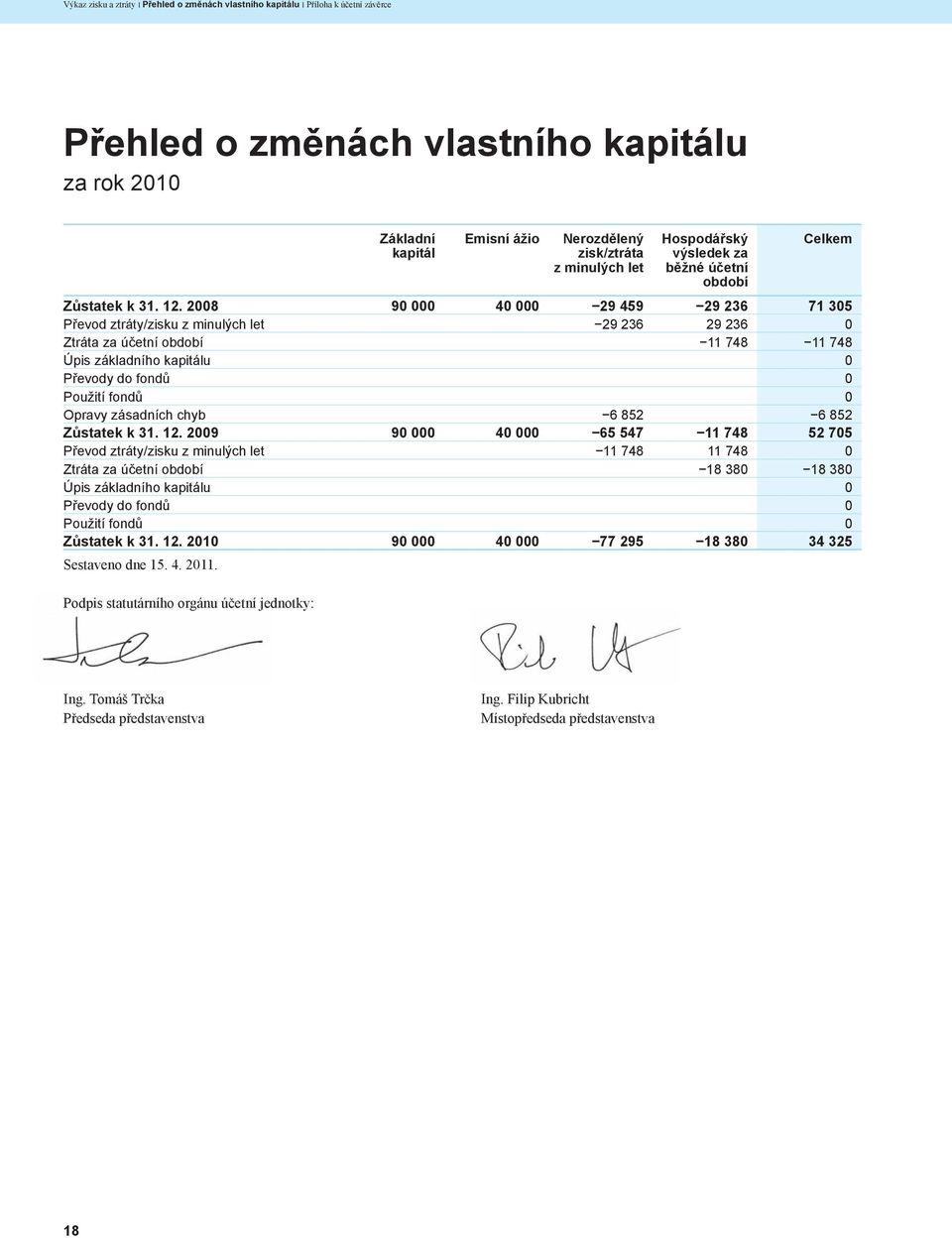 2008 90 000 40 000 29 459 29 236 71 305 Převod ztráty/zisku z minulých let 29 236 29 236 0 Ztráta za účetní období 11 748 11 748 Úpis základního kapitálu 0 Převody do fondů 0 Použití fondů 0 Opravy
