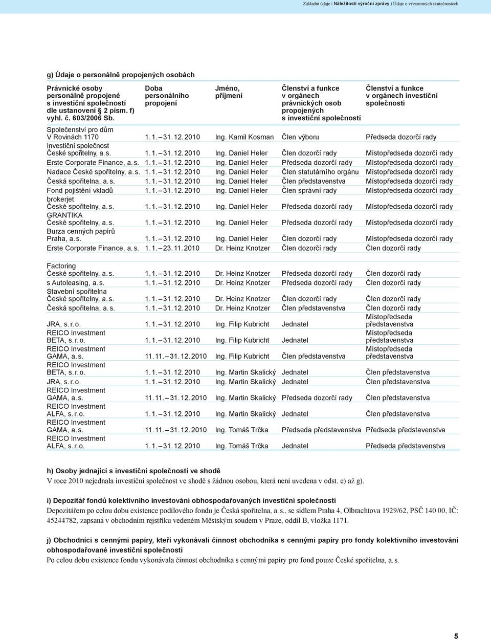 Doba personálního propojení Jméno, příjmení Členství a funkce v orgánech právnických osob propojených s investiční společností Členství a funkce v orgánech investiční společnosti Společenství pro dům