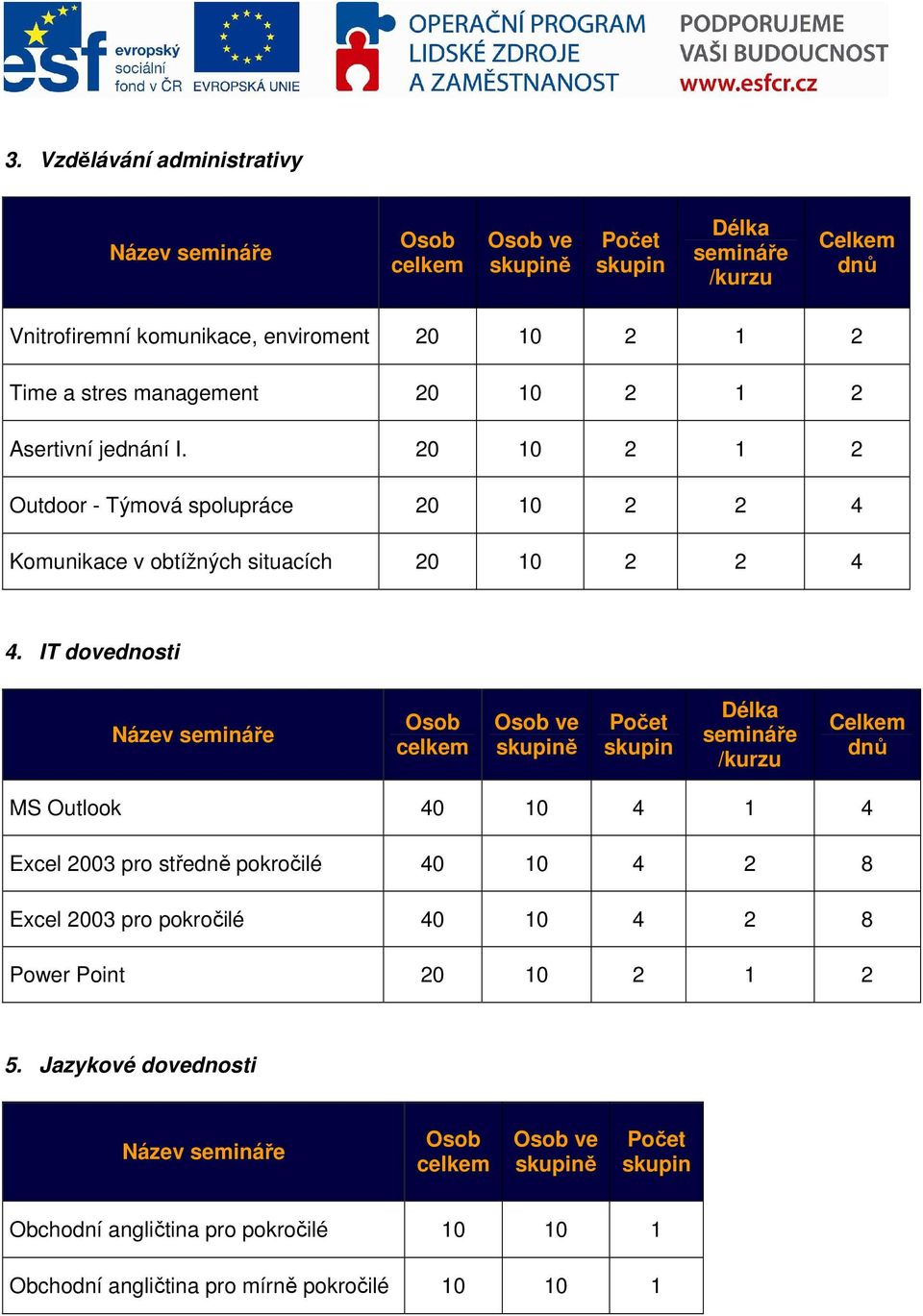 IT dovednosti ve Délka semináře /kurzu Celkem dnů MS Outlook 40 10 4 1 4 Excel 2003 pro středně pokročilé 40 10 4 2 8 Excel 2003 pro