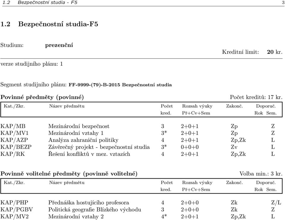 projekt - bezpečnostní studia 3* 0+0+0 Zv L KAP/RK Řešení konfliktů v mez. vztazích 4 2+0+1 Zp,Zk L Povinně volitelné předměty (povinně volitelné) Volba min.