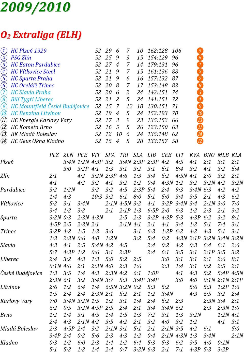 Mountfield České Budějovice 52 15 7 12 18 130:151 71 ❾ 10 HC Benzina Litvínov 52 19 4 5 24 152:193 70 ❿ 11 HC Energie Karlovy Vary 52 17 3 9 23 135:152 66 ⓭ 12 HC Kometa Brno 52 16 5 5 26 123:150 63