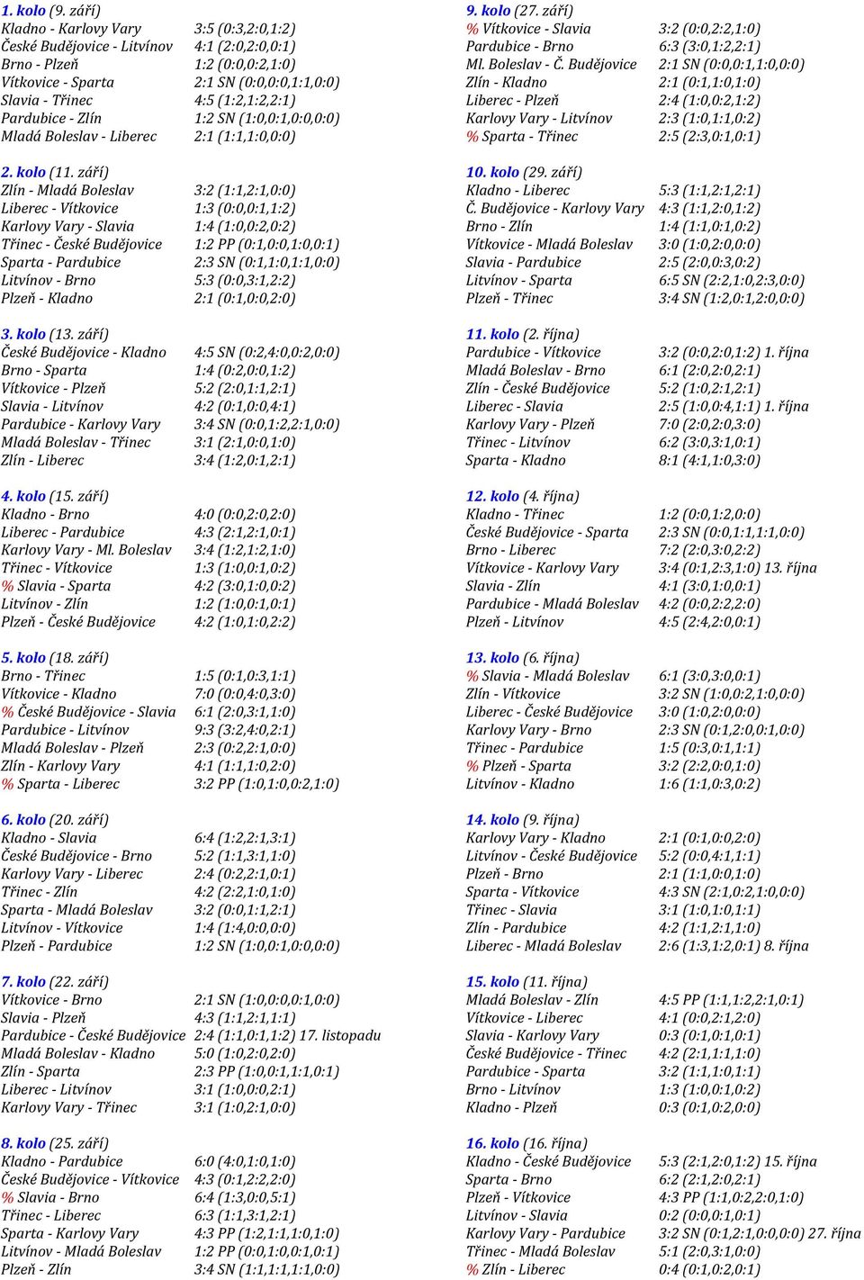 (1:2,1:2,2:1) Pardubice - Zlín 1:2 SN (1:0,0:1,0:0,0:0) Mladá Boleslav - Liberec 2:1 (1:1,1:0,0:0) 2. kolo (11.