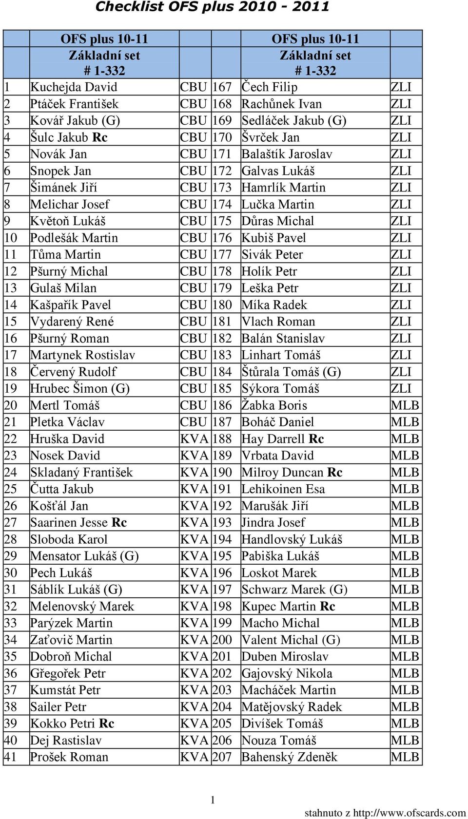Martin ZLI 9 Květoň Lukáš CBU 175 Důras Michal ZLI 10 Podlešák Martin CBU 176 Kubiš Pavel ZLI 11 Tůma Martin CBU 177 Sivák Peter ZLI 12 Pšurný Michal CBU 178 Holík Petr ZLI 13 Gulaš Milan CBU 179